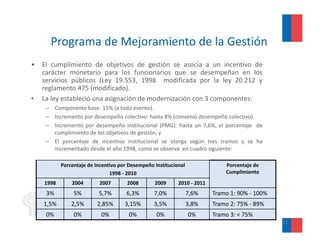 Programa de Mejoramiento de la Gestión
         g          j
•   El cumplimiento de objetivos de gestión se asocia a un incentivo de
    carácter monetario para los funcionarios que se desempeñan en los
    servicios públicos (Ley 19.553, 1998 modificada por la ley 20.212 y
    reglamento 475 (modificado).
•   La ley estableció una asignación de modernización con 3 componentes:
     – Componente base: 15% (a todo evento)
                                      evento).
     – Incremento por desempeño colectivo: hasta 8% (convenio desempeño colectivo).
     – Incremento por desempeño institucional (PMG): hasta un 7,6%, el porcentaje de
       cumplimiento de los objetivos de gestión, y
     – El porcentaje de incentivo institucional se otorga según tres tramos y se ha
       incrementado desde el año 1998, como se observa en cuadro siguiente:

           Porcentaje de Incentivo por Desempeño Institucional               Porcentaje de 
                               1998 ‐ 2010                                   Cumplimiento
                                                                             C    li i
    1998       2004        2007       2008       2009      2010 ‐ 2011
     3%         5%        5,7%        6,3%       7,0%         7,6%       Tramo 1: 90% ‐ 100%
    1,5%       2,5%       2,85%      3,15%       3,5%         3,8%       Tramo 2: 75% ‐ 89%
     0%         0%         0%          0%         0%              0%     Tramo 3: < 75%
                                                                                               21
 