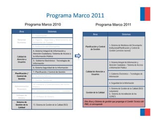 Programa Marco 2011 
            Programa Marco 2010                                             Programa Marco 2011
     Área                            Sistemas
                                                                         Área                             Sistemas
                   1.‐Capacitación
  Recursos         2.‐Higiene ‐ Seguridad y Mejoramiento de
  Humanos          Ambientes de Trabajo
                                                                                           1.-Sistema de Monitoreo del Desempeño
                   3.‐Evaluación del Desempeño                   Planificación y Control
                                                                                           Institucional/Planificación y Control de
                                                                       de Gestión
                   4.‐Sistema Integral de Información y                                    Gestión (servicios nuevos)
                   Atención Ciudadana / Sistema de Acceso a
                   Atención Ciudadana / Sistema de Acceso a 
  Calidad de       la Información Pública
  Atención a
                   5.‐ Gobierno Electrónico ‐ Tecnologías de 
   Usuarios                                                                                2.-Sistema Integral de Información y
                   Información
                                                                                           Atención Ciudadana / Sistema de Acceso
                   6.‐Sistema Seguridad de la Información                                  a Información Pública
                   7.‐Planificación / Control de Gestión         Calidad de Atención a
Planificación /                                                        Usuarios            3.-Gobierno Electrónico – Tecnologías de
  Control de       8.‐Auditoría Interna                                                    Información
   Gestión
                   9.‐Gestión Territorial
                                                                                           4.-Seguridad de la Información
                   10. Compras y Contrataciones del Sector 
                   10.‐Compras y Contrataciones del Sector
Administración     Público
  Financiera                                                                               5.-Sistema de Gestión de la Calidad (ISO)
                   11.‐Administración Financiero – Contable                                (voluntario)
                                                                 Gestión de la Calidad
                                                                                           6.- Sistema de Acreditación de los
 Enfoque de 
                   12.‐Enfoque de Género                                                   GORES
   Género
  Sistema de                                                    Otra Área y Sistema de gestión que proponga el Comité Técnico del
 Gestión de la     13.-Sistema de Gestión de la Calidad (ISO)   PMG, si corresponde
    Calidad

                                                                                                                                 23
 