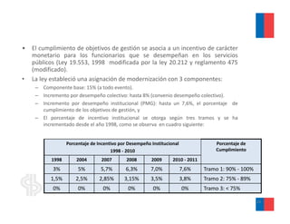 •   El cumplimiento de objetivos de gestión se asocia a un incentivo de carácter
    monetario para los funcionarios que se desempeñan en los servicios
    públicos (Ley 19.553, 1998 modificada por la ley 20.212 y reglamento 475
    (modificado).
    (modificado)
•   La ley estableció una asignación de modernización con 3 componentes:
     – Componente base: 15% (a todo evento).
     – Incremento por desempeño colectivo: hasta 8% (convenio desempeño colectivo).
                  p         p                       (               p            )
     – Incremento por desempeño institucional (PMG): hasta un 7,6%, el porcentaje de
       cumplimiento de los objetivos de gestión, y
     – El porcentaje de incentivo institucional se otorga según tres tramos y se ha
       incrementado desde el año 1998, como se observa en cuadro siguiente:


                  Porcentaje de Incentivo por Desempeño Institucional               Porcentaje de 
                                      1998 ‐ 2010                                   Cumplimiento
           1998       2004        2007       2008       2009      2010 ‐ 2011
           3%          5%        5,7%        6,3%       7,0%         7,6%       Tramo 1: 90% ‐ 100%
           1,5%       2,5%       2,85%      3,15%       3,5%         3,8%       Tramo 2: 75% ‐ 89%
           0%          0%         0%          0%         0%              0%     Tramo 3: < 75%

                                                                                                      24
 
