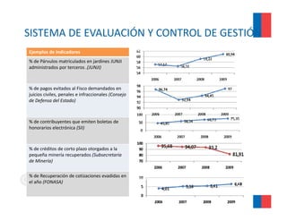 SISTEMA DE EVALUACIÓN Y CONTROL DE GESTIÓN 
Ejemplos de Indicadores
% de Párvulos matriculados en jardines JUNJI 
administrados por terceros .(JUNJI)
              por terceros .(JUNJI)



% de pagos evitados al Fisco demandados en 
j
juicios civiles, penales e infraccionales (Consejo 
               ,p                         (     j
de Defensa del Estado)



% de contribuyentes que emiten boletas de 
honorarios electrónica (SII)



% de créditos de corto plazo otorgados a la 
pequeña minería recuperados (Subsecretaria
de Minería)

% de Recuperación de cotizaciones evadidas en 
el año (FONASA)
 l     (      )
 
