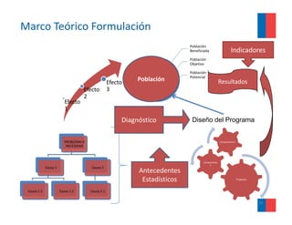 Marco Teórico Formulación
                                                                         Población 
                                                                         Beneficiada                   Indicadores
                                                                         Población 
                                                                         Objetivo

                                                                         Población 
                                                                         Potencial
                                            Efecto       Población                             Resultados
                                    Efecto  3
                                    2
                          Efecto 
                          1
                                                    Diagnóstico           Diseño del Programa


                          PROBLEMA O                                                           Componente 2
                           NECESIDAD



                                                                                 Componente 
                                                                                     1
             Causa 1                    Causa 2
                                                         Antecedentes 
                                                          Estadísticos                                        Propósito



 Causa 1.1             Causa 1.2        Causa 2.1


                                                                                                                          30
 