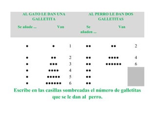 AL GATO LE DAN UNA
GALLETITA
Se añade ...

AL PERRO LE DAN DOS
GALLETITAS

Van

Se
añaden ...

Van

●

●

1

●●

●●

2

●
●
●
●
●

●●
●●●
●●●●
●●●●●
●●●●●●

2
3
4
5
6

●●
●●
●●
●●
●●

●●●●
●●●●●●

4
6

Escribe en las casillas sombreadas el número de galletitas
que se le dan al perro.

 