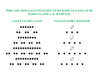 POR CADA DOS GALLETITAS QUE LE HA DADO AL GATO, LE HE
DADO UNA SOLA AL HÁMSTER.
GALLETAS DEL GATO

GALLETAS DEL HÁMSTER

●●●●●●
●● ●● ●●
●●●●●●●●
●● ●● ●● ●●
●●●●●●●●●●●●
●● ●● ●● ●● ●● ●●
●●●●●●●●●●
●● ●● ●● ●● ●●

¿?
● ● ●
¿?
● ● ● ●
¿?
● ● ● ● ● ●
¿?
● ● ● ● ●

 