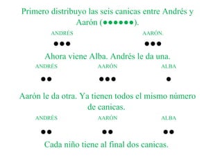 Primero distribuyo las seis canicas entre Andrés y
Aarón (●●●●●●).
ANDRÉS

AARÓN.

●●●

●●●

Ahora viene Alba. Andrés le da una.
ANDRÉS

AARÓN

ALBA

●●

●●●

●

Aarón le da otra. Ya tienen todos el mismo número
de canicas.
ANDRÉS

AARÓN

ALBA

●●

●●

●●

Cada niño tiene al final dos canicas.

 