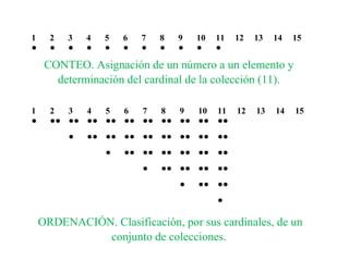 1
●

2
●

3
●

4
●

5
●

6
●

7
●

8
●

9
●

10
●

11
●

12

13

14

15

CONTEO. Asignación de un número a un elemento y
determinación del cardinal de la colección (11).
1
●

2
3
4
5
6
7
8
9
10 11
●● ●● ●● ●● ●● ●● ●● ●● ●● ●●
●

12

13

14

15

●● ●● ●● ●● ●● ●● ●● ●●
●

●● ●● ●● ●● ●● ●●
●

●● ●● ●● ●●
●

●● ●●
●

ORDENACIÓN. Clasificación, por sus cardinales, de un
conjunto de colecciones.

 
