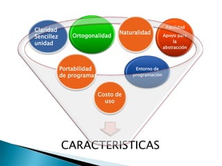 CARACTERISTICAS
Facilidad
Apoyo para
la
abstracción
Entorno de
programación
Claridad
Sencillez
unidad
Ortogonalidad
Naturalidad
Portabilidad
de programas
Costo de
uso
 