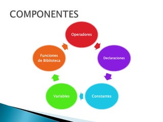 Operadores
Declaraciones
ConstantesVariables
Funciones
de Biblioteca
 