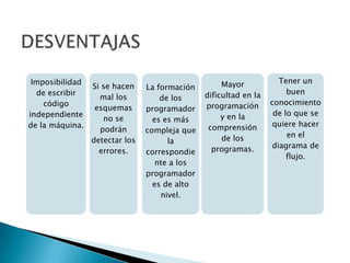 Imposibilidad
de escribir
código
independiente
de la máquina.
Si se hacen
mal los
esquemas
no se
podrán
detectar los
errores.
La formación
de los
programador
es es más
compleja que
la
correspondie
nte a los
programador
es de alto
nivel.
Mayor
dificultad en la
programación
y en la
comprensión
de los
programas.
Tener un
buen
conocimiento
de lo que se
quiere hacer
en el
diagrama de
flujo.
 