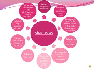 Dolor o
             Coloración
                              indigestión    Confusión
            amarillenta       abdominal          o
                 en la
                                             problemas
            piel, mucosa                        para
                s y ojos                       pensar
              (ictericia)
                                                      Impotencia,
 Debilida                                              pérdida del
   dy                                                interés sexual
 pérdida                                              y desarrollo
 de peso                                             de mamas en
                                                       el hombre
                            SÍNTOMAS
  Vómito                                                 Náuseas
con sangre
o sangre en
                                                            y
 las heces                                               vómitos


                                            Hemorragia
              Edema                           nasal o
              y ascitis       Heces de        encías
                                color       sangrantes
                              pálido o
                                color
                               arcilla
 