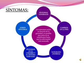 SÍNTOMAS:                    SÍNTOMAS
                             GENERALES




       OTROS                                             CAMBIOS
     SÍNTOMAS            Los síntomas varían            EN LA PIEL
                           en función de la
                         gravedad y es posible
                            que estos no se
                          manifiesten hasta
                          que la enfermedad
                            esté avanzada



            SÍNTOMAS
               EN EL
                                                 SANGRADO
            CEREBRO Y
                                                  ANORMAL
            EL SISTEMA
            NERVIOSO
 