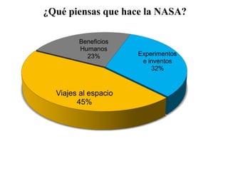Experimentos
e inventos
32%
Viajes al espacio
45%
Beneficios
Humanos
23%
¿Qué piensas que hace la NASA?
 