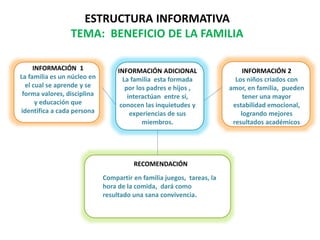 ESTRUCTURA INFORMATIVA
TEMA: BENEFICIO DE LA FAMILIA
INFORMACIÓN 1
La familia es un núcleo en
el cual se aprende y se
forma valores, disciplina
y educación que
identifica a cada persona
INFORMACIÓN ADICIONAL
La familia esta formada
por los padres e hijos ,
interactúan entre sí,
conocen las inquietudes y
experiencias de sus
miembros.
INFORMACIÓN 2
Los niños criados con
amor, en familia, pueden
tener una mayor
estabilidad emocional,
logrando mejores
resultados académicos
RECOMENDACIÓN
Compartir en familia juegos, tareas, la
hora de la comida, dará como
resultado una sana convivencia.
 