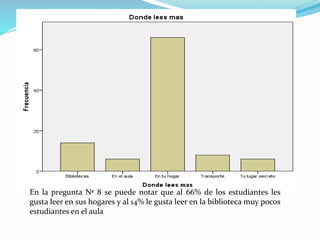 En la pregunta Nª 8 se puede notar que al 66% de los estudiantes les
gusta leer en sus hogares y al 14% le gusta leer en la biblioteca muy pocos
estudiantes en el aula
 