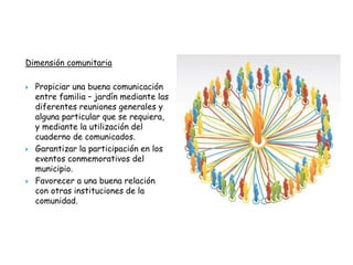 Dimensión comunitaria
 Propiciar una buena comunicación
entre familia – jardín mediante las
diferentes reuniones generales y
alguna particular que se requiera,
y mediante la utilización del
cuaderno de comunicados.
 Garantizar la participación en los
eventos conmemorativos del
municipio.
 Favorecer a una buena relación
con otras instituciones de la
comunidad.
 
