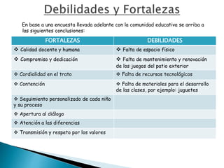 En base a una encuesta llevada adelante con la comunidad educativa se arriba a
las siguientes conclusiones:
FORTALEZAS DEBILIDADES
 Calidad docente y humana  Falta de espacio físico
 Compromiso y dedicación  Falta de mantenimiento y renovación
de los juegos del patio exterior
 Cordialidad en el trato  Falta de recursos tecnológicos
 Contención  Falta de materiales para el desarrollo
de las clases, por ejemplo: juguetes
 Seguimiento personalizado de cada niño
y su proceso
 Apertura al diálogo
 Atención a las diferencias
 Transmisión y respeto por los valores
 