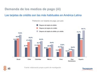 Demanda de los medios de pago (iii)
Las tarjetas de crédito son las más habituales en América Latina
                           Población con tarjetas de pago, por país




                Fuente: elaboración propia a partir de investigación
 
