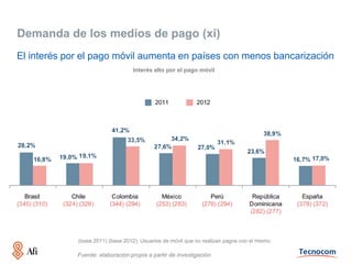 Demanda de los medios de pago (xi)
El interés por el pago móvil aumenta en países con menos bancarización
                                  Interés alto por el pago móvil




             (base 2011) (base 2012): Usuarios de móvil que no realizan pagos con el mismo

             Fuente: elaboración propia a partir de investigación
 