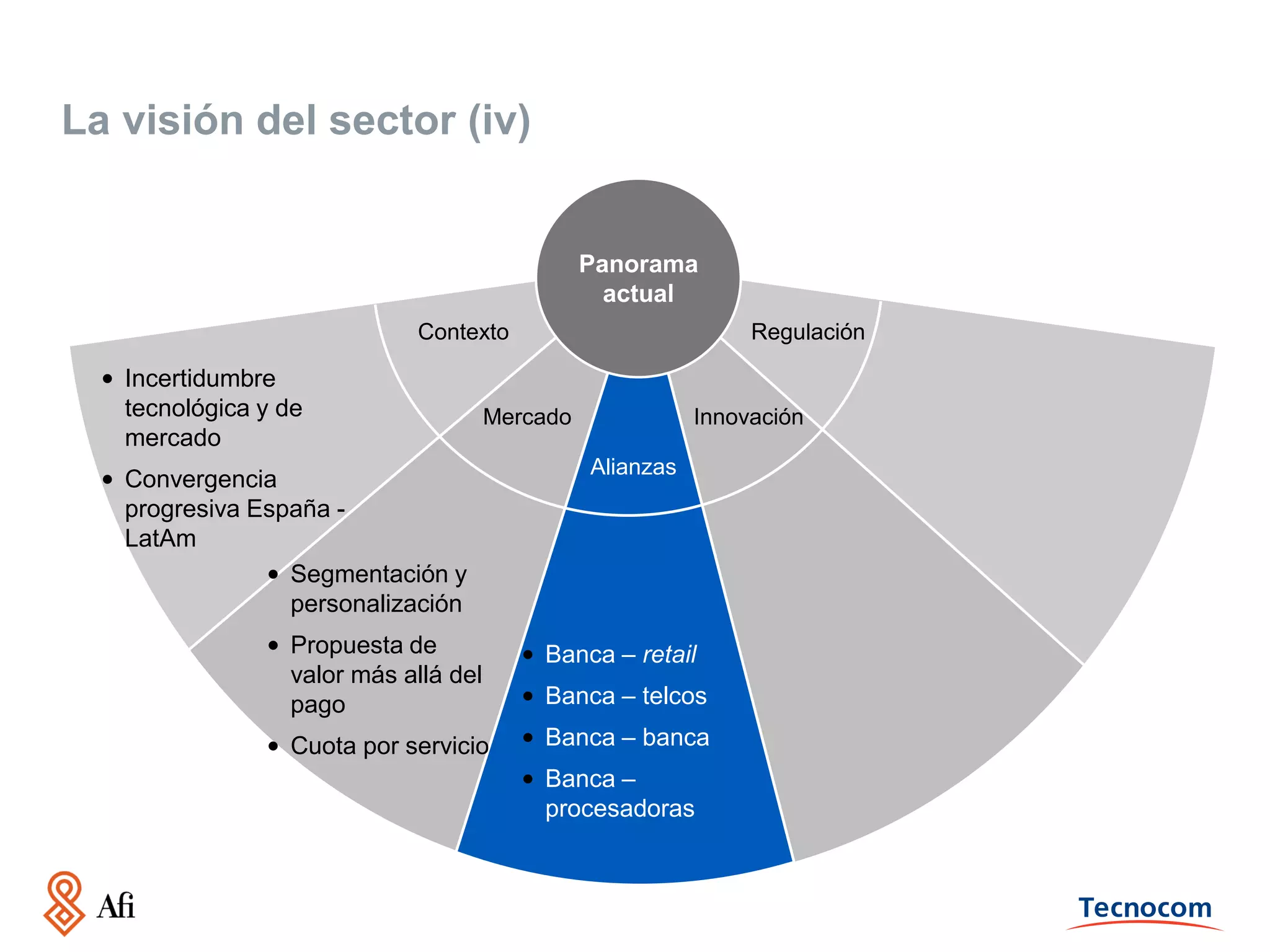 La visión del sector (iv)

Panorama
actual
Contexto

• Incertidumbre
tecnológica y de
mercado

Regulación

Mercado

• Convergencia
progresiva España LatAm
• Segmentación y
personalización

Innovación
Alianzas

• Propuesta de
valor más allá del
pago

• Banca – retail

• Cuota por servicio

• Banca – banca

• Banca – telcos

• Banca –
procesadoras

 