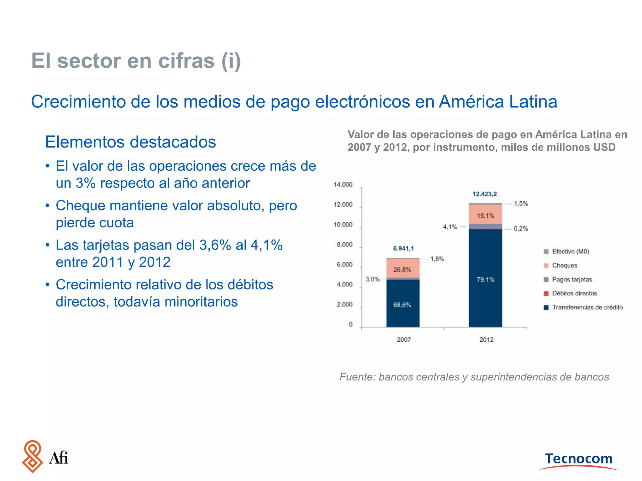 El sector en cifras (i)
Crecimiento de los medios de pago electrónicos en América Latina
Elementos destacados

Valor de las operaciones de pago en América Latina en
2007 y 2012, por instrumento, miles de millones USD

• El valor de las operaciones crece más de
un 3% respecto al año anterior
• Cheque mantiene valor absoluto, pero
pierde cuota
• Las tarjetas pasan del 3,6% al 4,1%
entre 2011 y 2012
• Crecimiento relativo de los débitos
directos, todavía minoritarios

Fuente: bancos centrales y superintendencias de bancos

 
