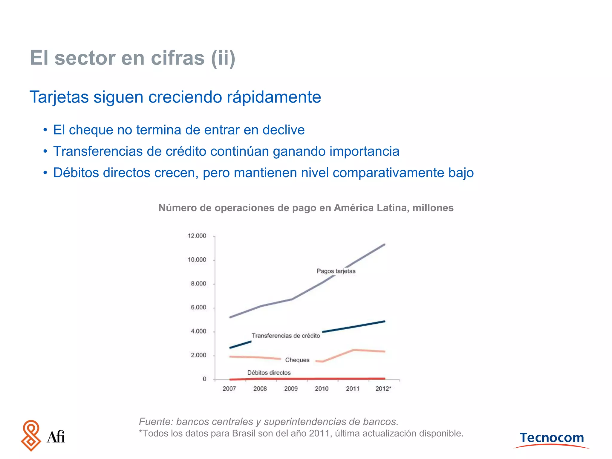 El sector en cifras (ii)
Tarjetas siguen creciendo rápidamente
• El cheque no termina de entrar en declive
• Transferencias de crédito continúan ganando importancia

• Débitos directos crecen, pero mantienen nivel comparativamente bajo
Número de operaciones de pago en América Latina, millones

Fuente: bancos centrales y superintendencias de bancos.
*Todos los datos para Brasil son del año 2011, última actualización disponible.

 