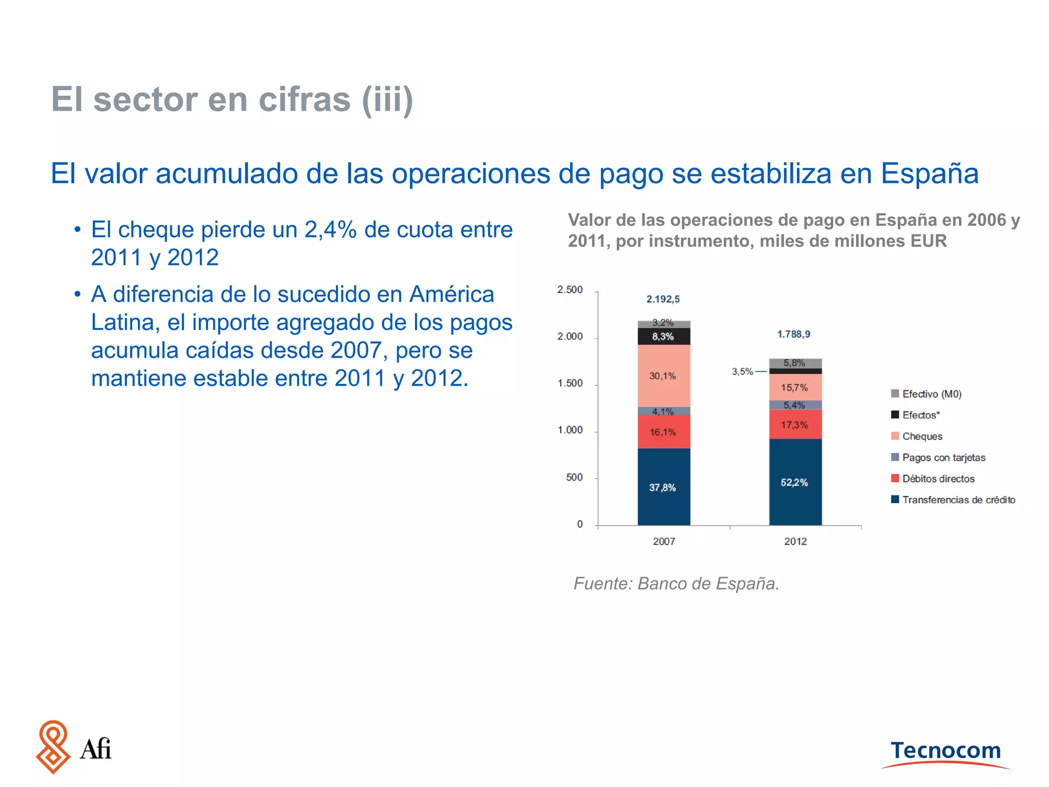 El sector en cifras (iii)
El valor acumulado de las operaciones de pago se estabiliza en España
• El cheque pierde un 2,4% de cuota entre
2011 y 2012

Valor de las operaciones de pago en España en 2006 y
2011, por instrumento, miles de millones EUR

• A diferencia de lo sucedido en América
Latina, el importe agregado de los pagos
acumula caídas desde 2007, pero se
mantiene estable entre 2011 y 2012.

Fuente: Banco de España.

 