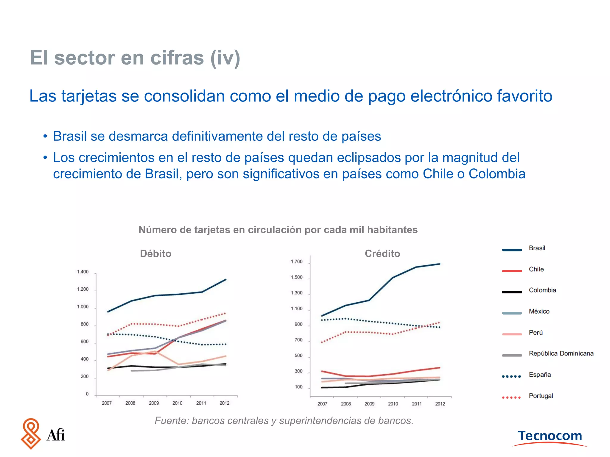 El sector en cifras (iv)
Las tarjetas se consolidan como el medio de pago electrónico favorito
• Brasil se desmarca definitivamente del resto de países
• Los crecimientos en el resto de países quedan eclipsados por la magnitud del
crecimiento de Brasil, pero son significativos en países como Chile o Colombia

Número de tarjetas en circulación por cada mil habitantes
Débito

Crédito

Fuente: bancos centrales y superintendencias de bancos.

 