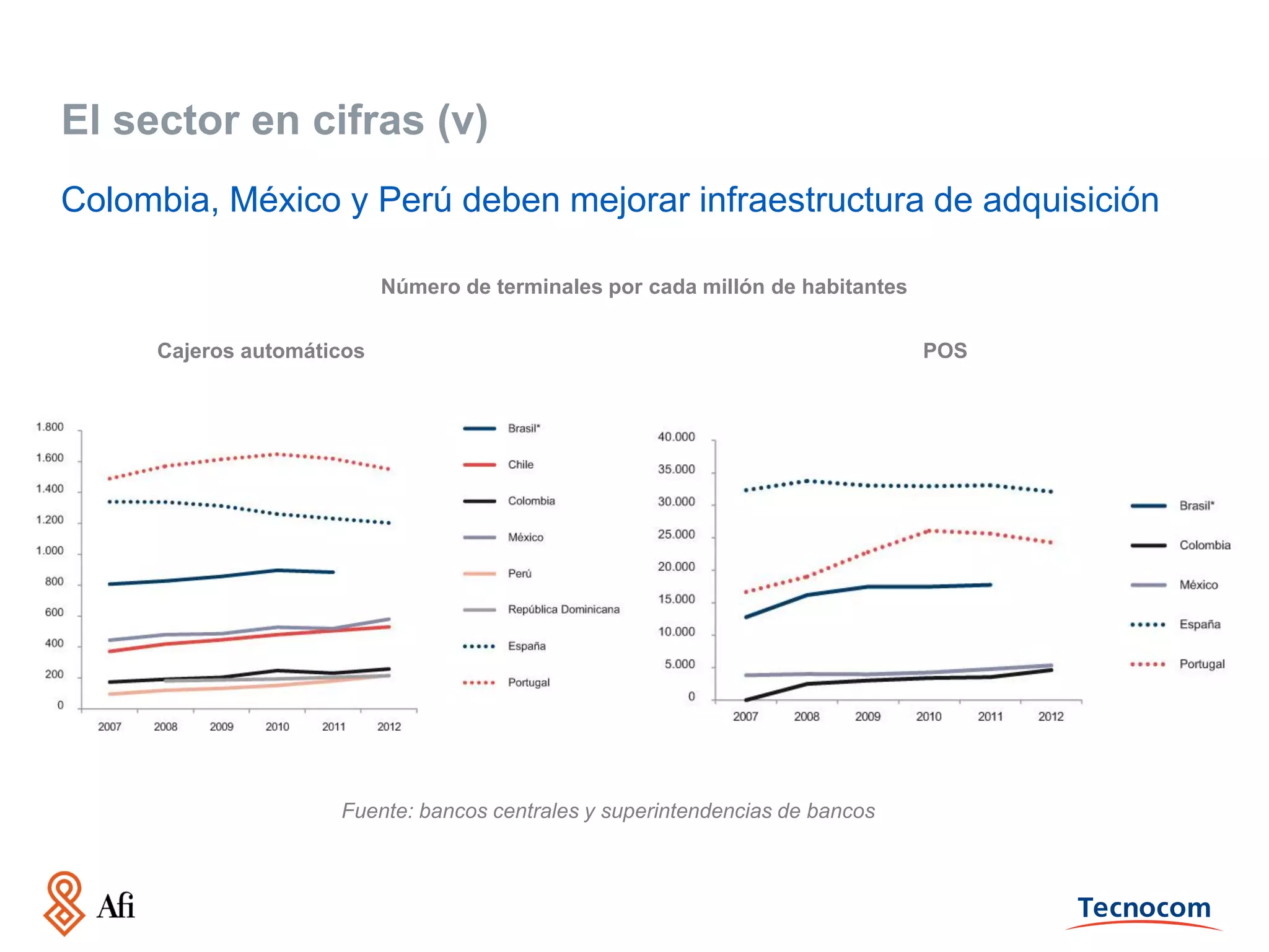 El sector en cifras (v)
Colombia, México y Perú deben mejorar infraestructura de adquisición
Número de terminales por cada millón de habitantes
Cajeros automáticos

Fuente: bancos centrales y superintendencias de bancos

POS

 