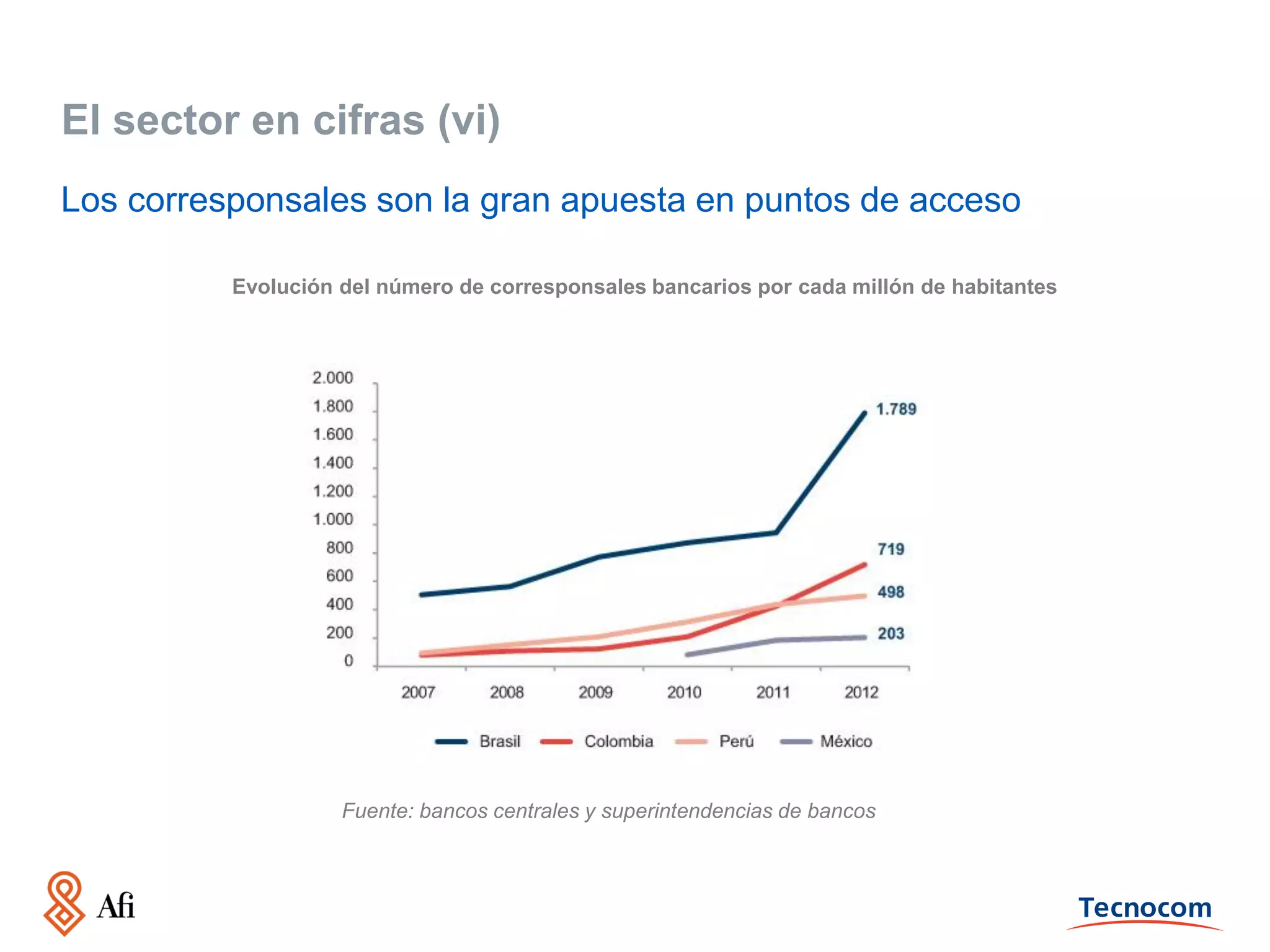 El sector en cifras (vi)
Los corresponsales son la gran apuesta en puntos de acceso
Evolución del número de corresponsales bancarios por cada millón de habitantes

Fuente: bancos centrales y superintendencias de bancos

 