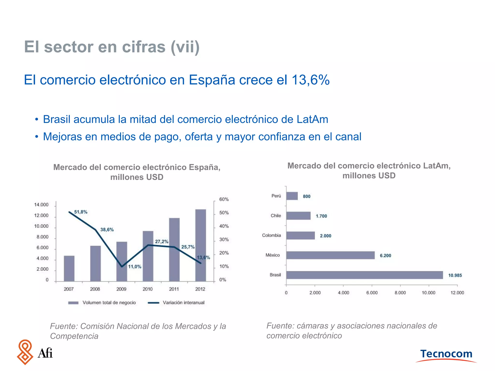 El sector en cifras (vii)
El comercio electrónico en España crece el 13,6%
• Brasil acumula la mitad del comercio electrónico de LatAm
• Mejoras en medios de pago, oferta y mayor confianza en el canal
Mercado del comercio electrónico España,
millones USD

Fuente: Comisión Nacional de los Mercados y la
Competencia

Mercado del comercio electrónico LatAm,
millones USD

Fuente: cámaras y asociaciones nacionales de
comercio electrónico

 
