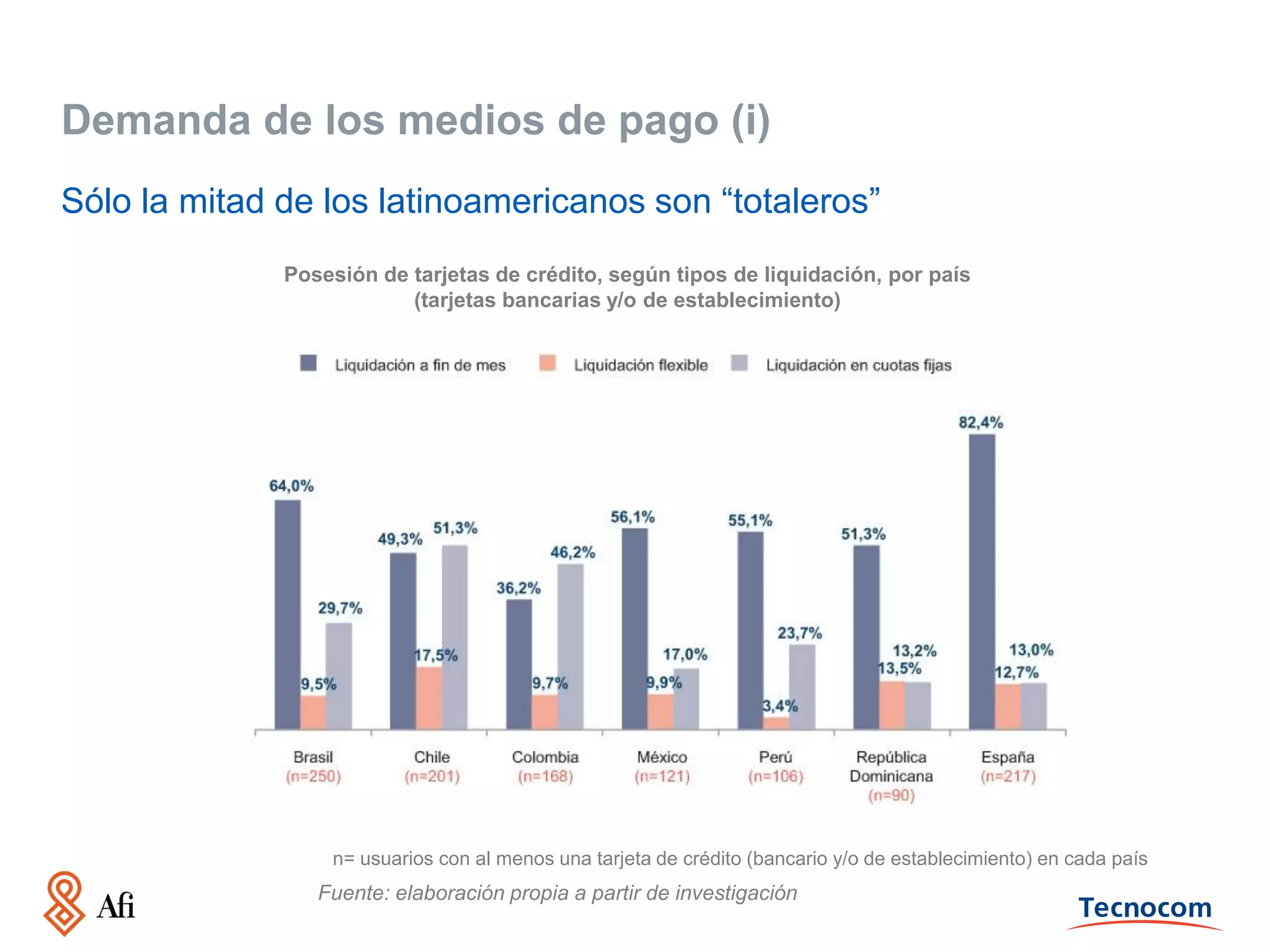 Demanda de los medios de pago (i)
Sólo la mitad de los latinoamericanos son “totaleros”
Posesión de tarjetas de crédito, según tipos de liquidación, por país
(tarjetas bancarias y/o de establecimiento)

n= usuarios con al menos una tarjeta de crédito (bancario y/o de establecimiento) en cada país

Fuente: elaboración propia a partir de investigación

 