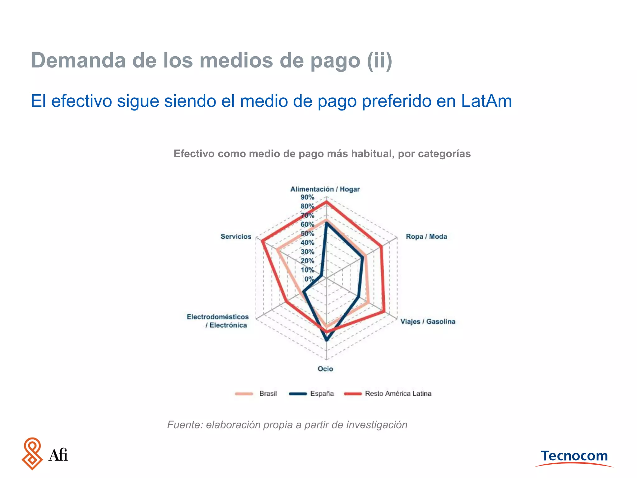 Demanda de los medios de pago (ii)
El efectivo sigue siendo el medio de pago preferido en LatAm
Efectivo como medio de pago más habitual, por categorías

Fuente: elaboración propia a partir de investigación

 