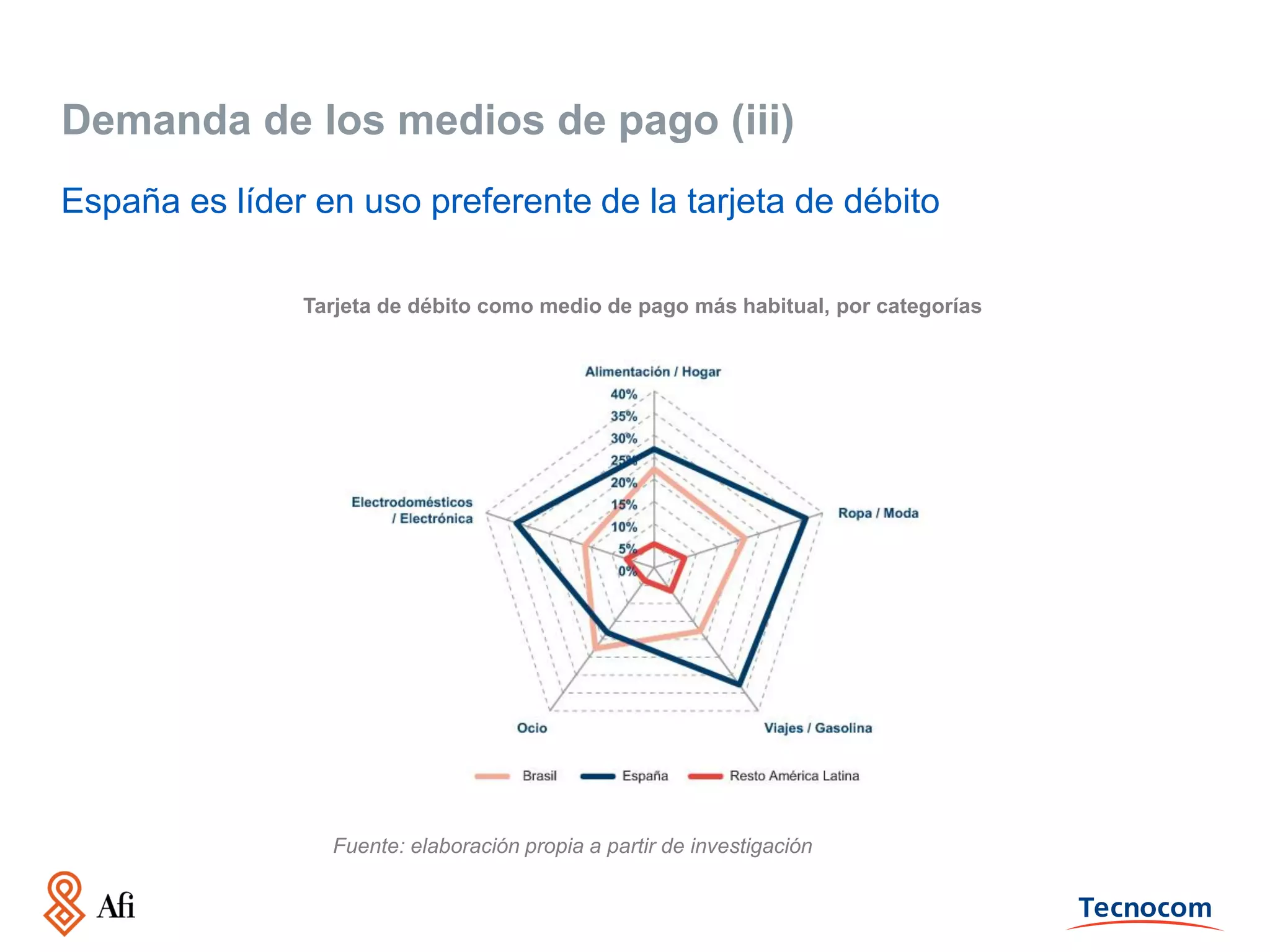 Demanda de los medios de pago (iii)
España es líder en uso preferente de la tarjeta de débito
Tarjeta de débito como medio de pago más habitual, por categorías

Fuente: elaboración propia a partir de investigación

 