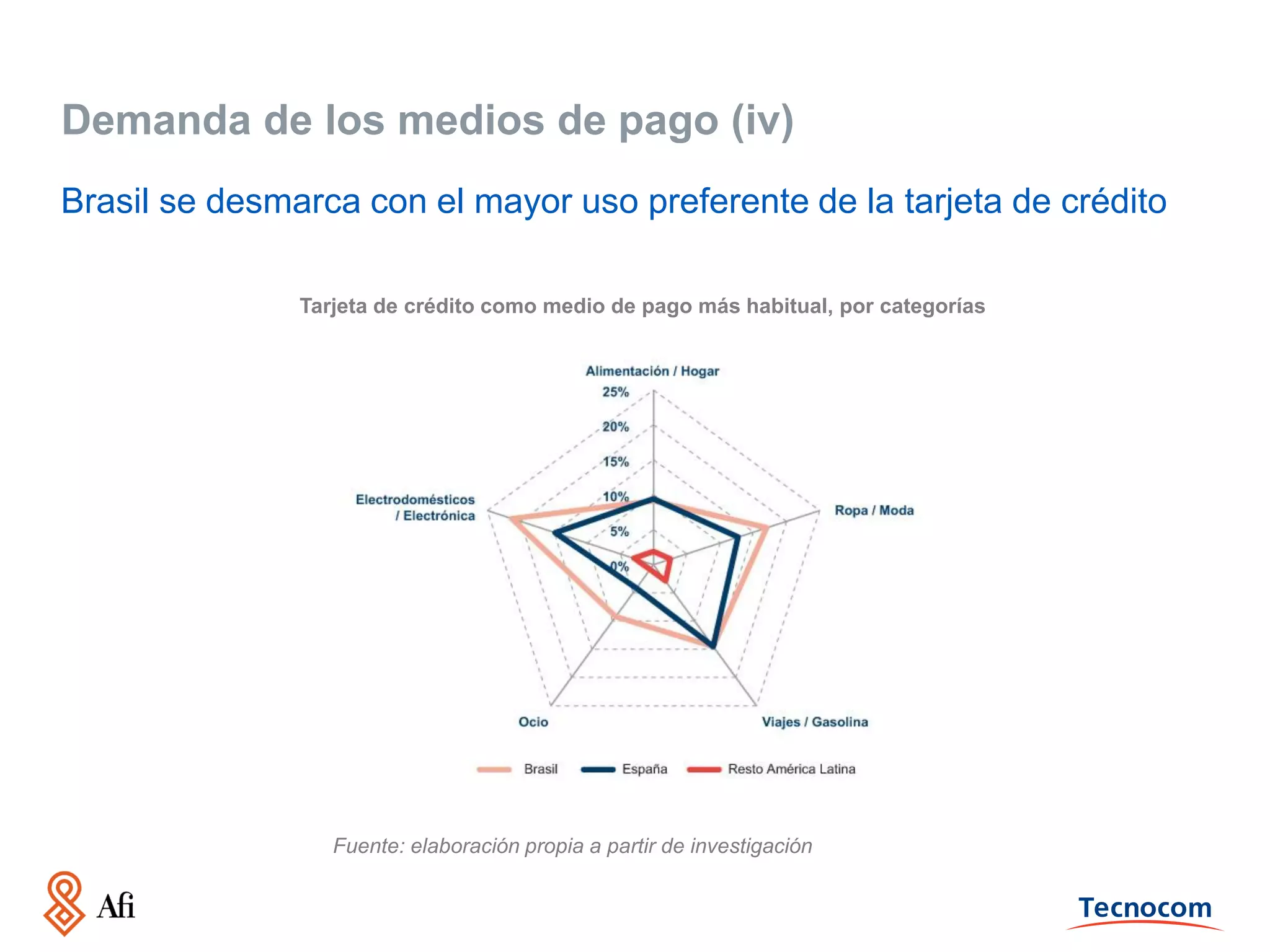 Demanda de los medios de pago (iv)
Brasil se desmarca con el mayor uso preferente de la tarjeta de crédito
Tarjeta de crédito como medio de pago más habitual, por categorías

Fuente: elaboración propia a partir de investigación

 
