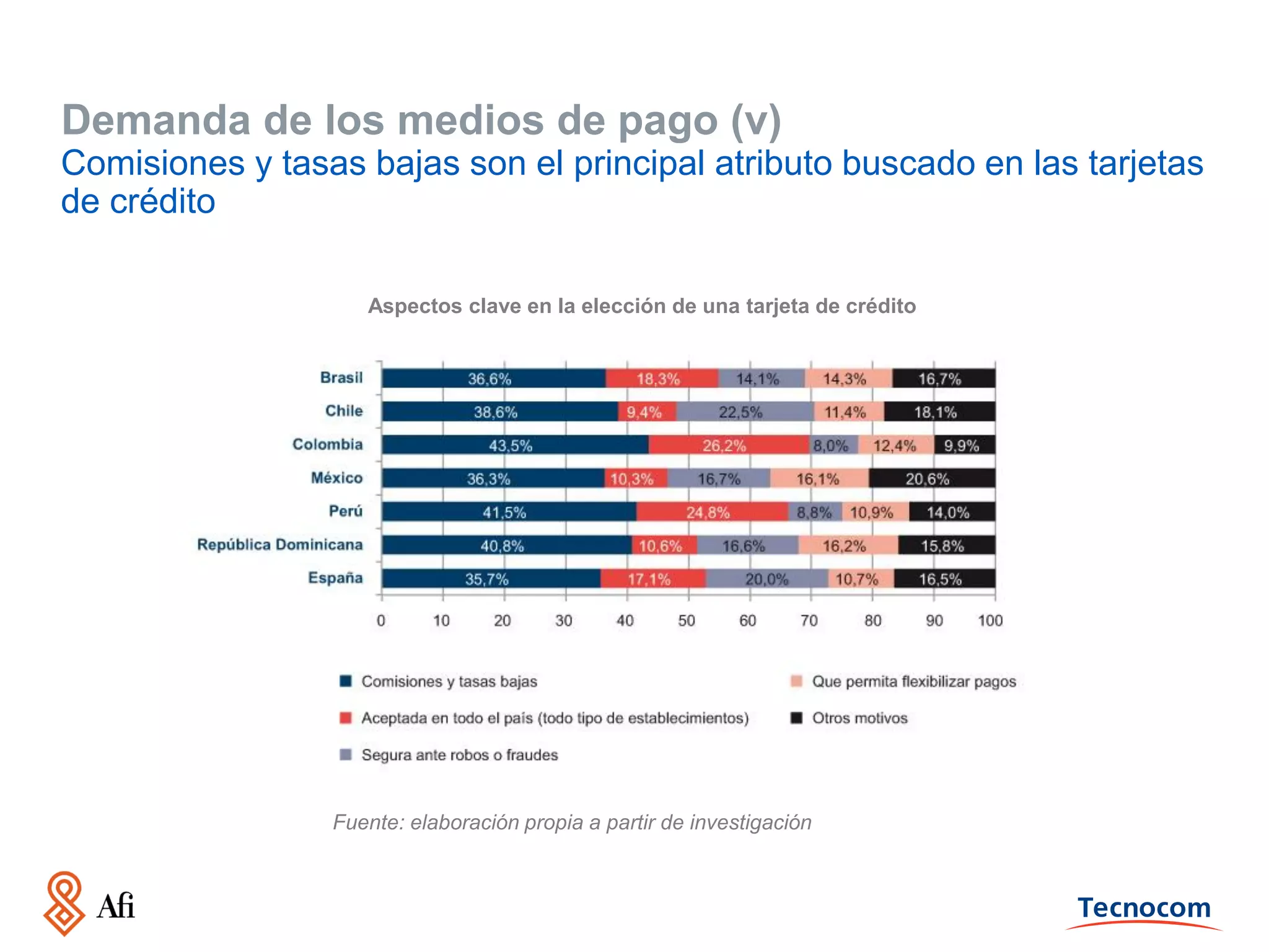 Demanda de los medios de pago (v)
Comisiones y tasas bajas son el principal atributo buscado en las tarjetas
de crédito
Aspectos clave en la elección de una tarjeta de crédito

Fuente: elaboración propia a partir de investigación

 