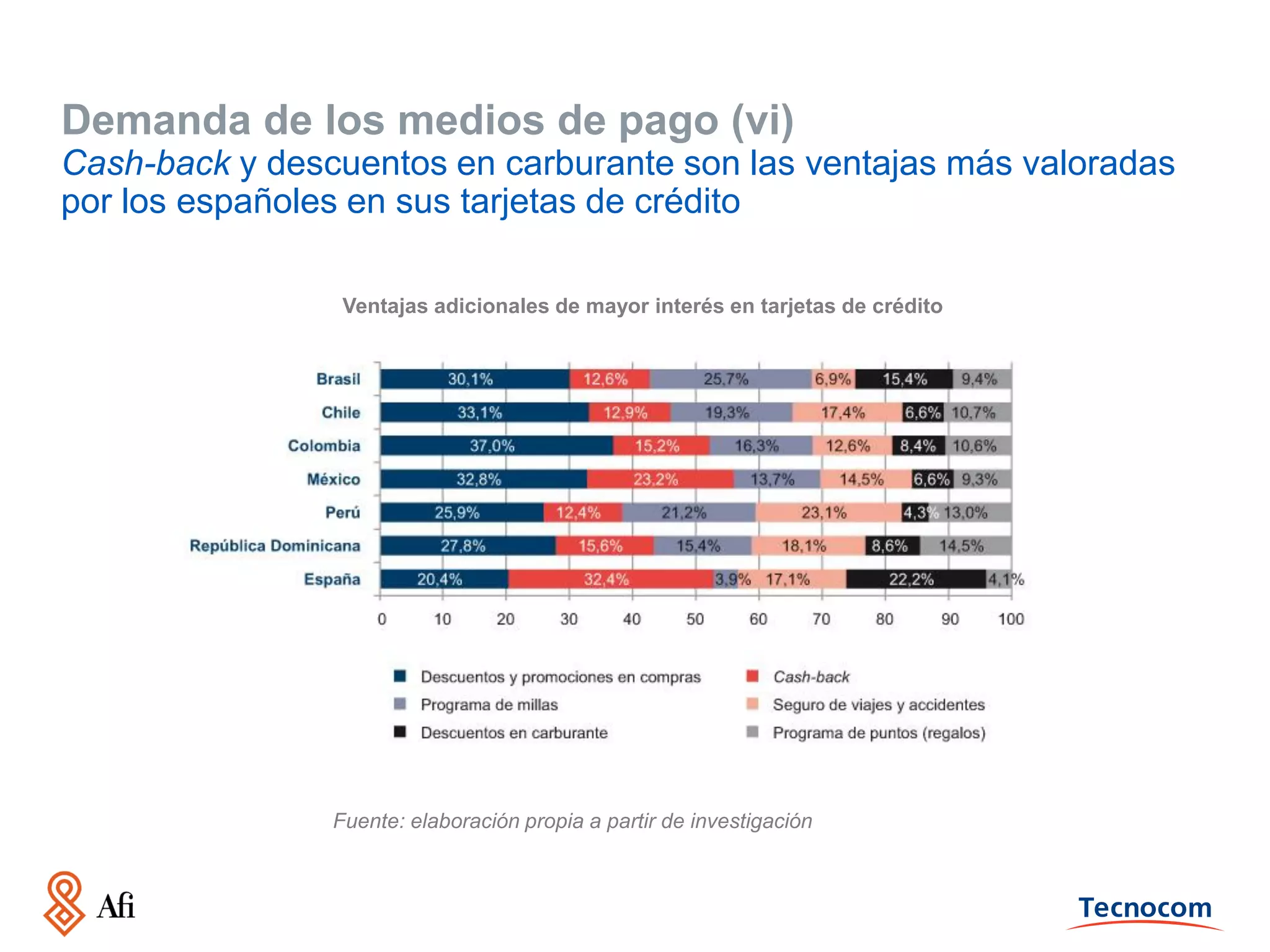 Demanda de los medios de pago (vi)
Cash-back y descuentos en carburante son las ventajas más valoradas
por los españoles en sus tarjetas de crédito
Ventajas adicionales de mayor interés en tarjetas de crédito

Fuente: elaboración propia a partir de investigación

 