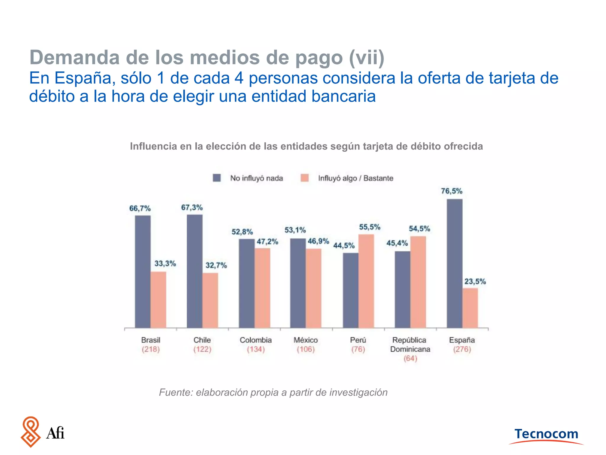 Demanda de los medios de pago (vii)
En España, sólo 1 de cada 4 personas considera la oferta de tarjeta de
débito a la hora de elegir una entidad bancaria
Influencia en la elección de las entidades según tarjeta de débito ofrecida

Fuente: elaboración propia a partir de investigación

 