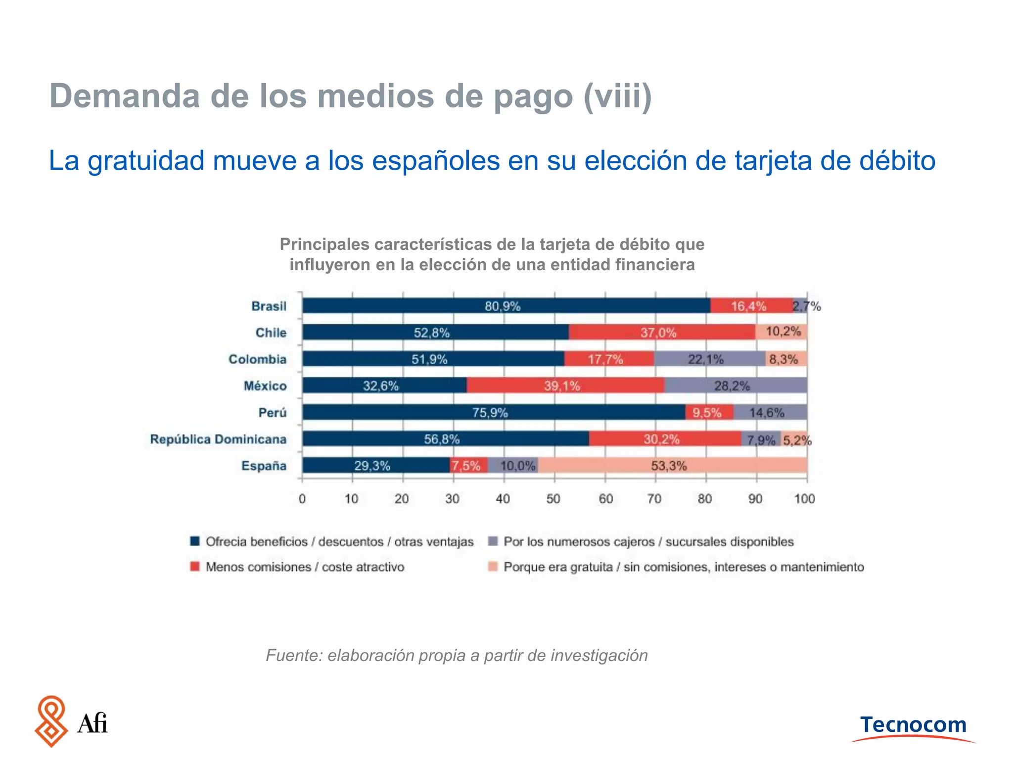 Demanda de los medios de pago (viii)
La gratuidad mueve a los españoles en su elección de tarjeta de débito
Principales características de la tarjeta de débito que
influyeron en la elección de una entidad financiera

Fuente: elaboración propia a partir de investigación

 