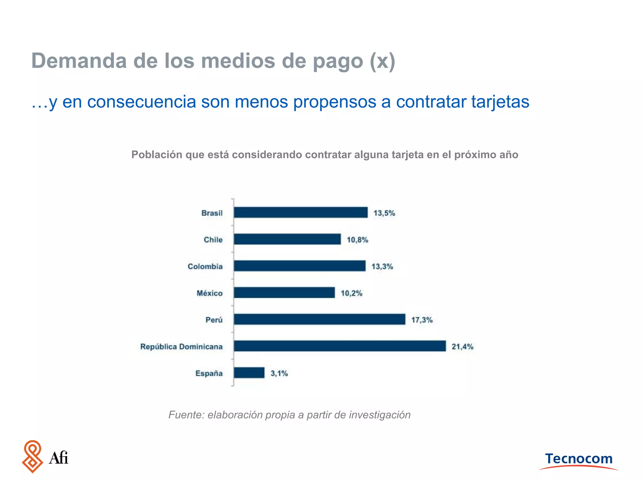 Demanda de los medios de pago (x)
…y en consecuencia son menos propensos a contratar tarjetas
Población que está considerando contratar alguna tarjeta en el próximo año

Fuente: elaboración propia a partir de investigación

 