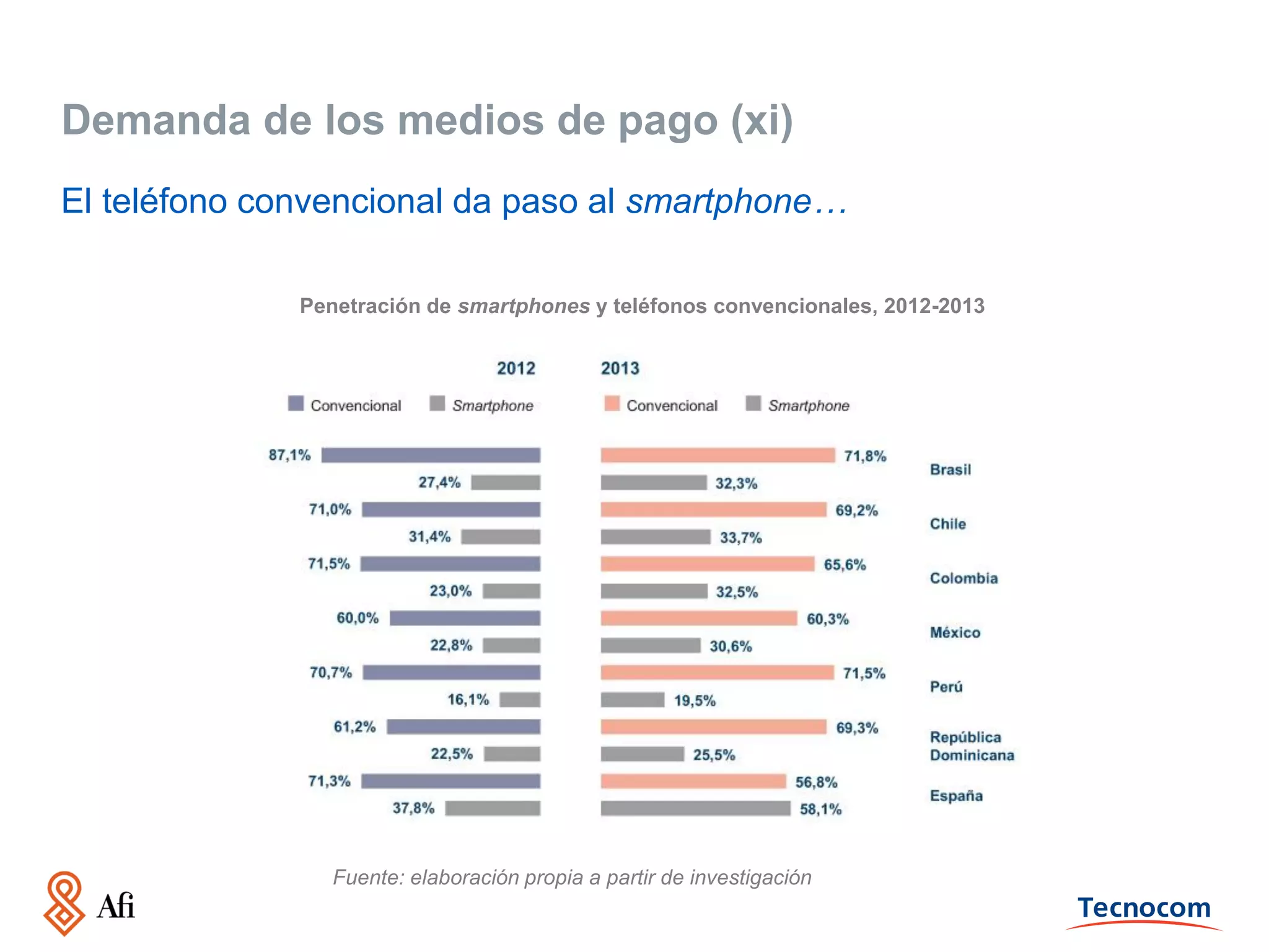 Demanda de los medios de pago (xi)
El teléfono convencional da paso al smartphone…
Penetración de smartphones y teléfonos convencionales, 2012-2013

Fuente: elaboración propia a partir de investigación

 