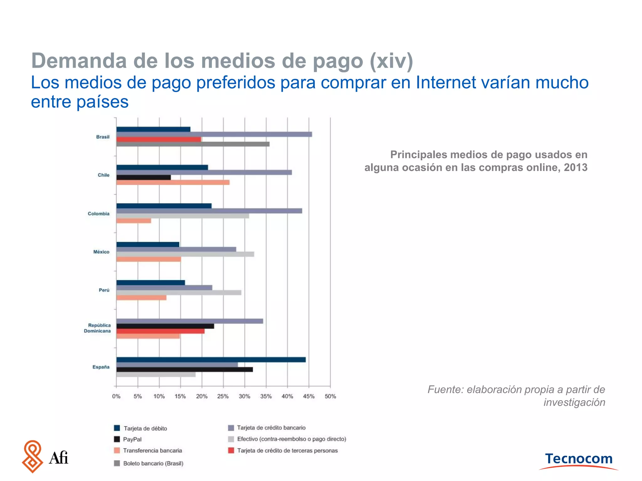 Demanda de los medios de pago (xiv)
Los medios de pago preferidos para comprar en Internet varían mucho
entre países
Principales medios de pago usados en
alguna ocasión en las compras online, 2013

Fuente: elaboración propia a partir de
investigación

 