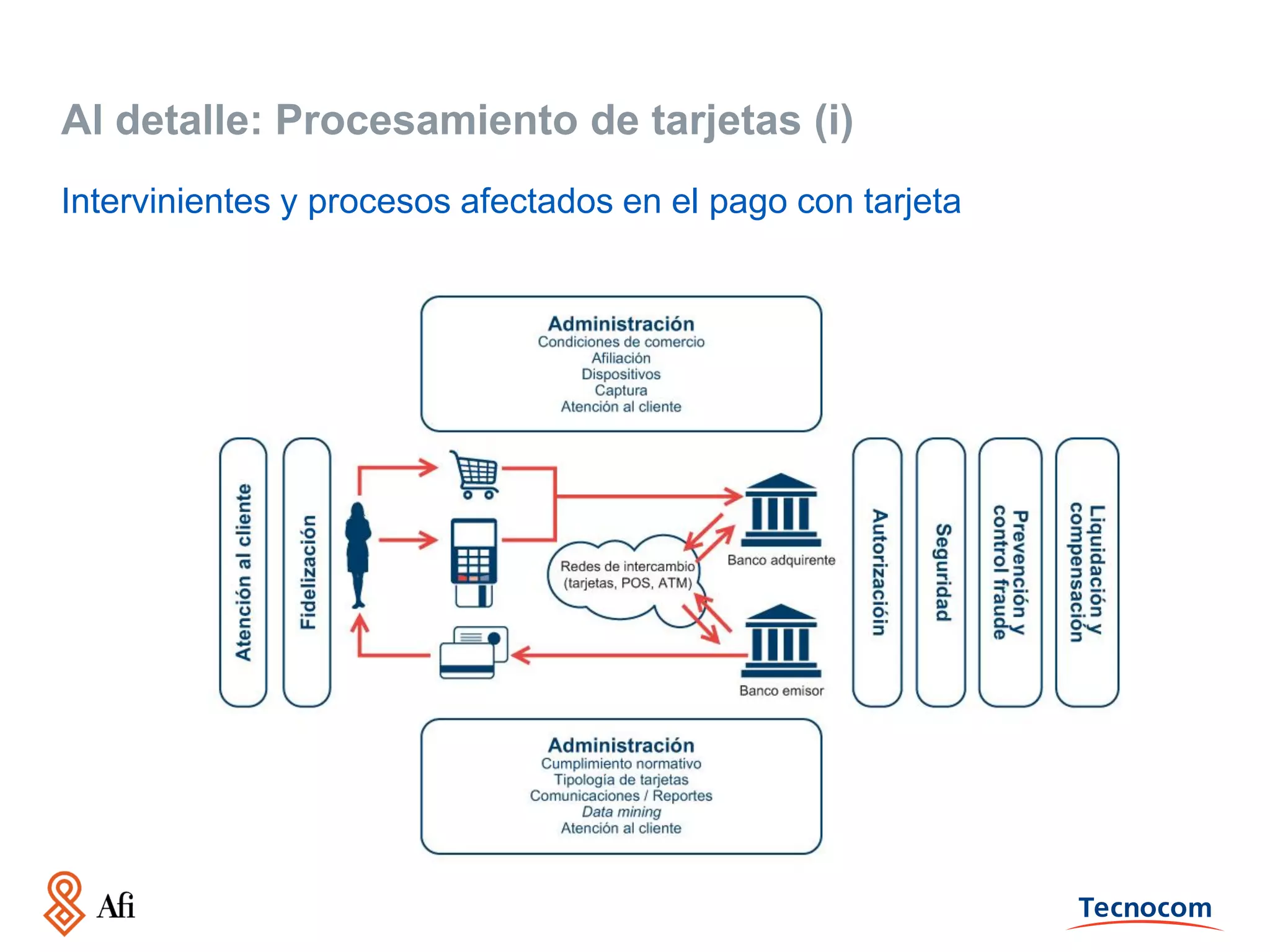 Al detalle: Procesamiento de tarjetas (i)
Intervinientes y procesos afectados en el pago con tarjeta

 