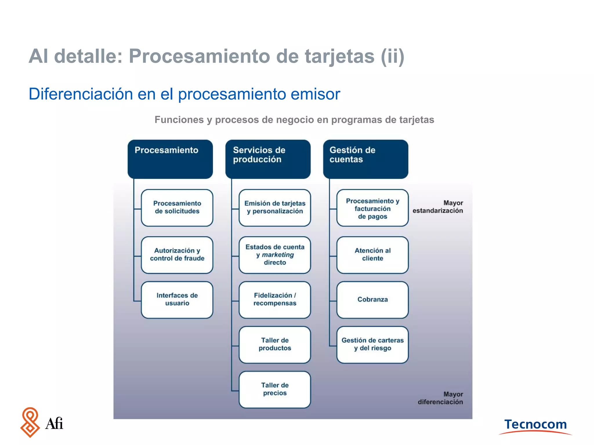 Al detalle: Procesamiento de tarjetas (ii)
Diferenciación en el procesamiento emisor
Funciones y procesos de negocio en programas de tarjetas

 