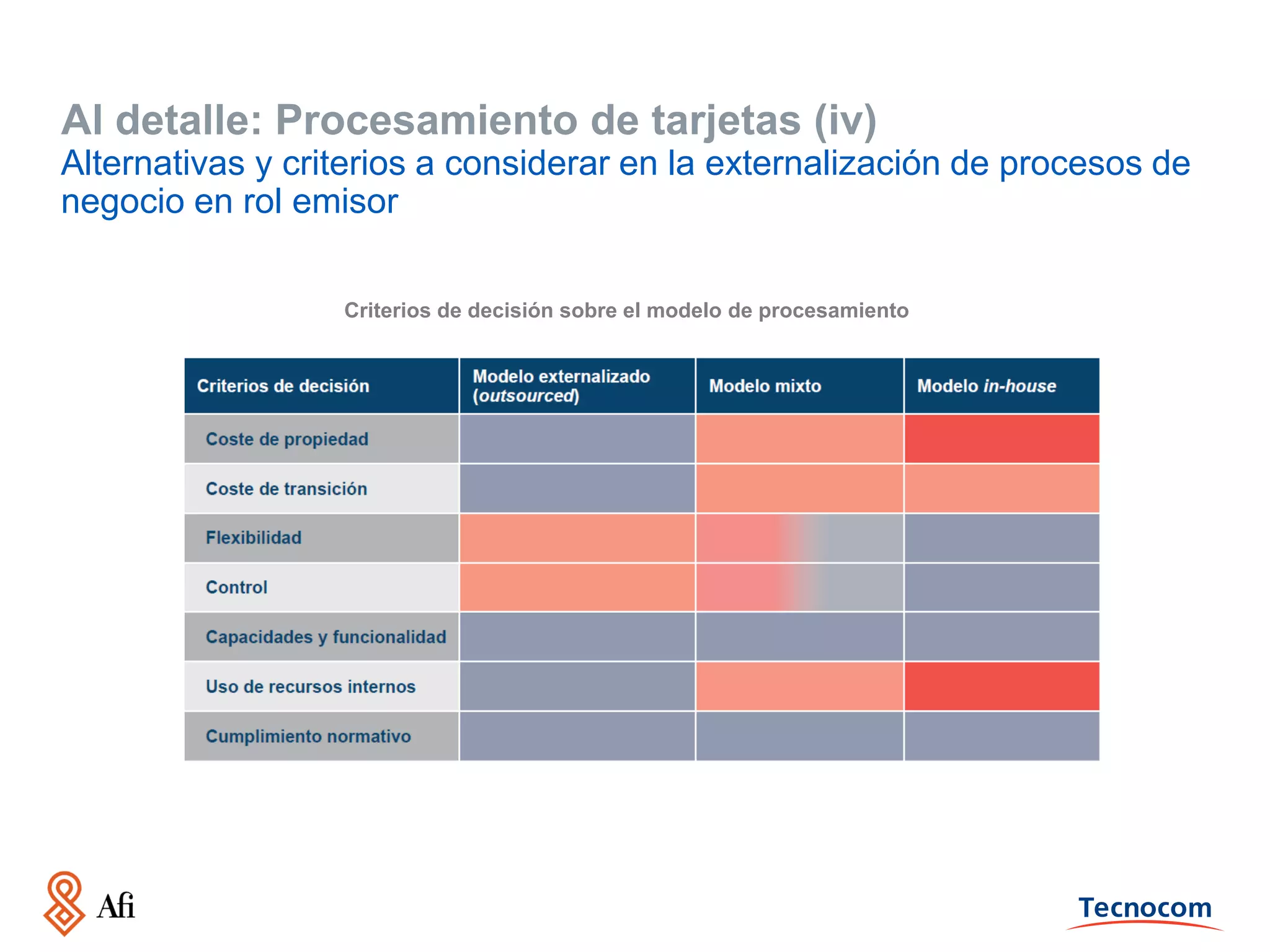 Al detalle: Procesamiento de tarjetas (iv)
Alternativas y criterios a considerar en la externalización de procesos de
negocio en rol emisor
Criterios de decisión sobre el modelo de procesamiento

 