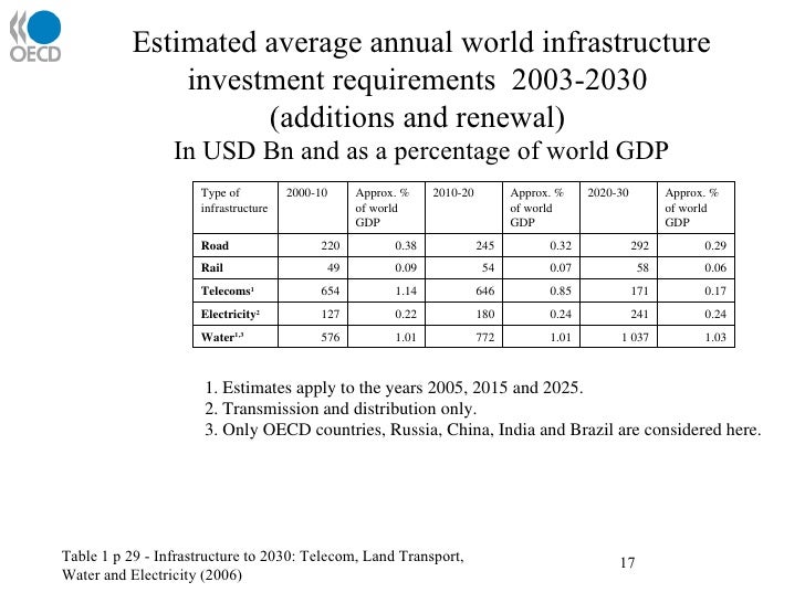 Infrastructure To 2030 Opportunities And Challenges