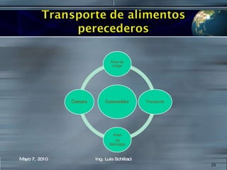 Mayo 7, 2010 Ing. Luis Schillaci 