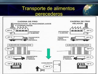 Transporte de alimentos  perecederos Mayo 7, 2010 Ing. Luis Schillaci 