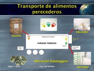 DELIVERY RETORNO CULATA Ubicación Dataloggers Mayo 7, 2010 Ing. Luis Schillaci Manga de Circulación Equipo de  Frío Culata Retorno Delibery Encauzador de Aire Puerta Trasera FURGON   TERMICO 