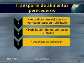 Mayo 7, 2010 Ing. Luis Schillaci 