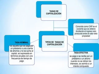 TASAS DE
CAPITALIZACIÓN

Conocida como CAP es el
cociente que se obtiene
dividiendo el ingreso neto
producido entre el valor dela
propiedad
TASA NOMINAL

es aquella que se paga por
un préstamo o una cuenta
de ahorros y no se suma al
capital, es expresada en
términos anuales con una
frecuencia de tiempo de
pago

TIPOS DE TASAS DE
CAPITALIZACIÓN

TASA EFECTIVA

se paga o se recibe por un
préstamo o un ahorro
cuando no se retiran los
intereses, se asimila a un
interés compuesto

 