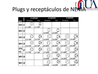 Plugs y receptáculos de NEMA
 